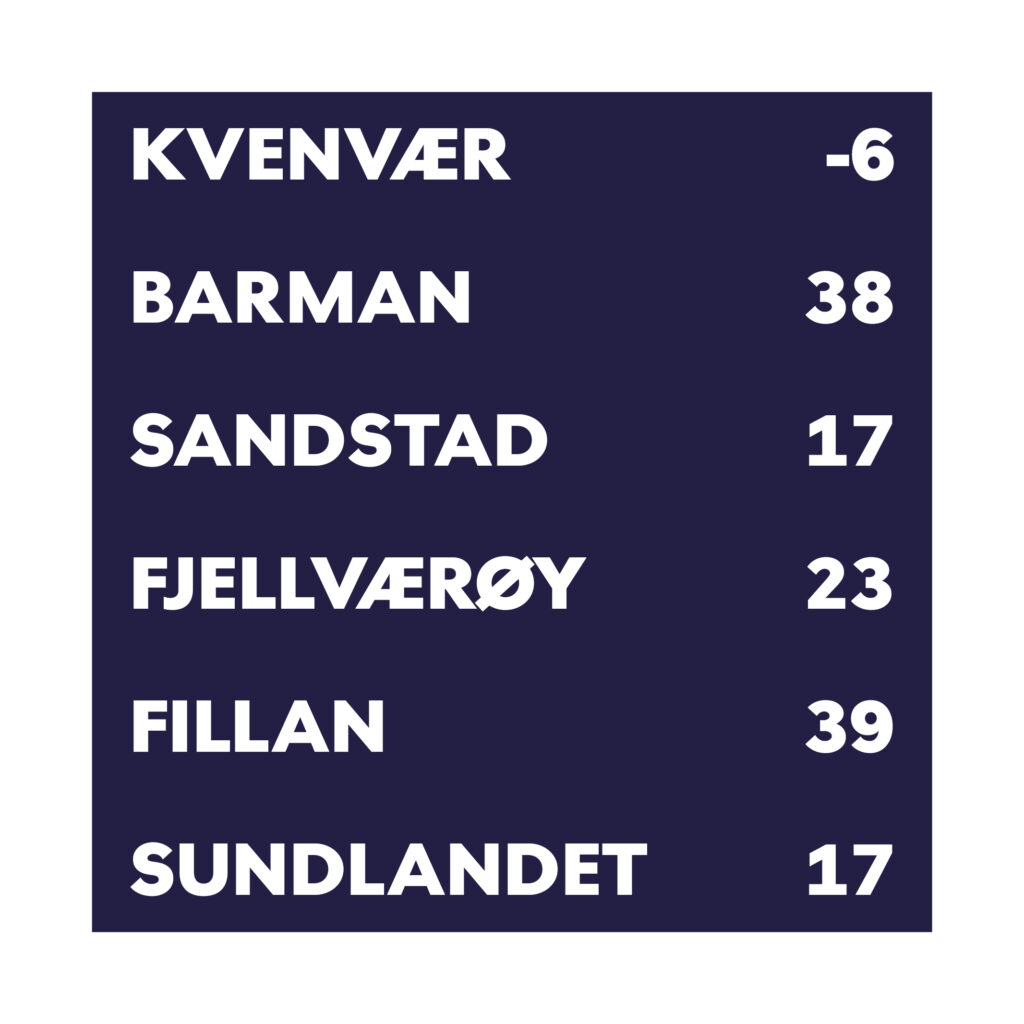 Oversikt over veksten i skolekretsene:
Kvenvær -6, Barman 38, Sandstad 17, Fjellværøy 23, Fillan 39 og Sundlandet 17.